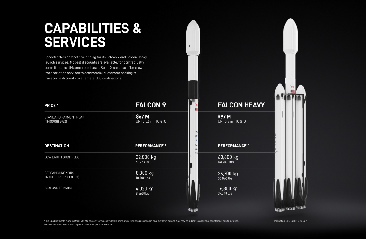 SpaceX 宣布涨价：猎鹰 9 号约 4.8 亿元一发，猎鹰重型火箭约 7 亿元