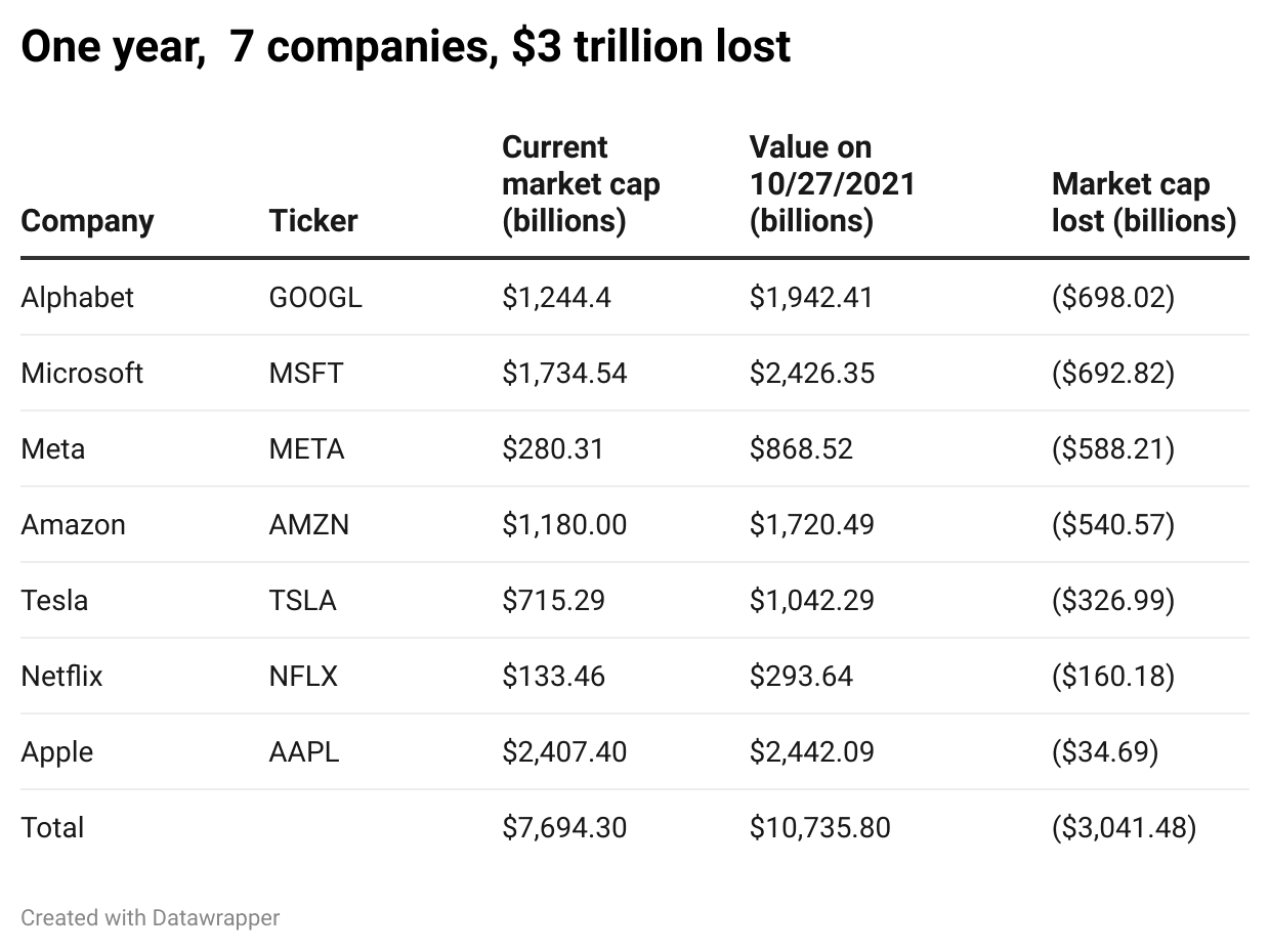 美国前 7 大科技公司今年以来市值蒸发超 3 万亿美元，谷歌、微软远比苹果亏