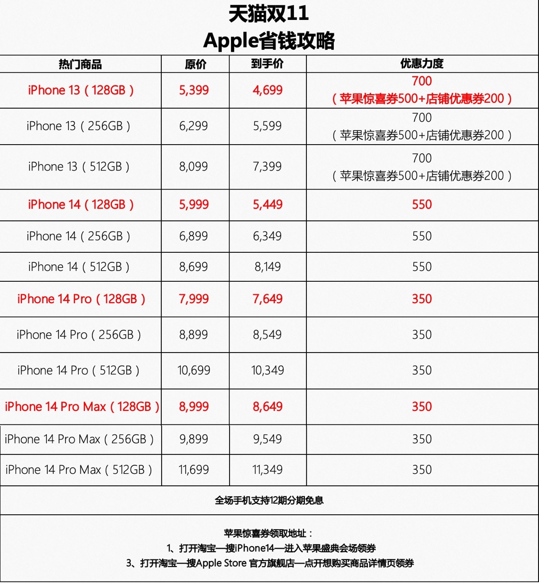 天猫双 11 买苹果 iPhone 14 Pro 首次减价 350 元，还支持 12 期分期免息