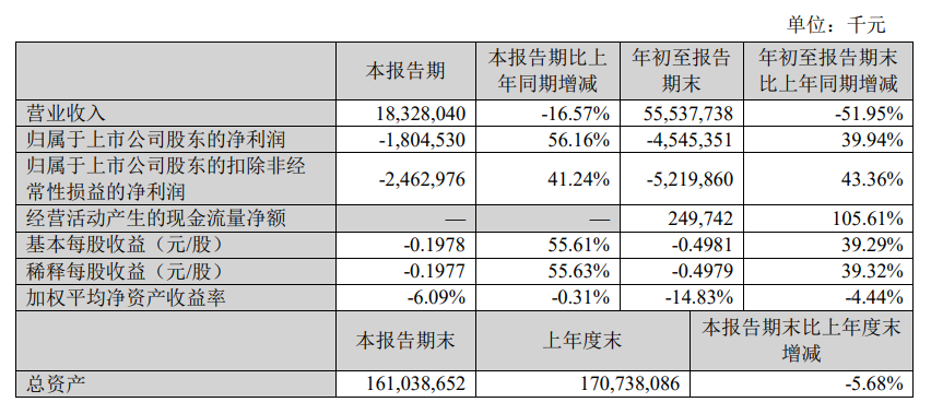 苏宁易购前三季度营收 555.38 亿元，线下门店销售同比增长 12.18%