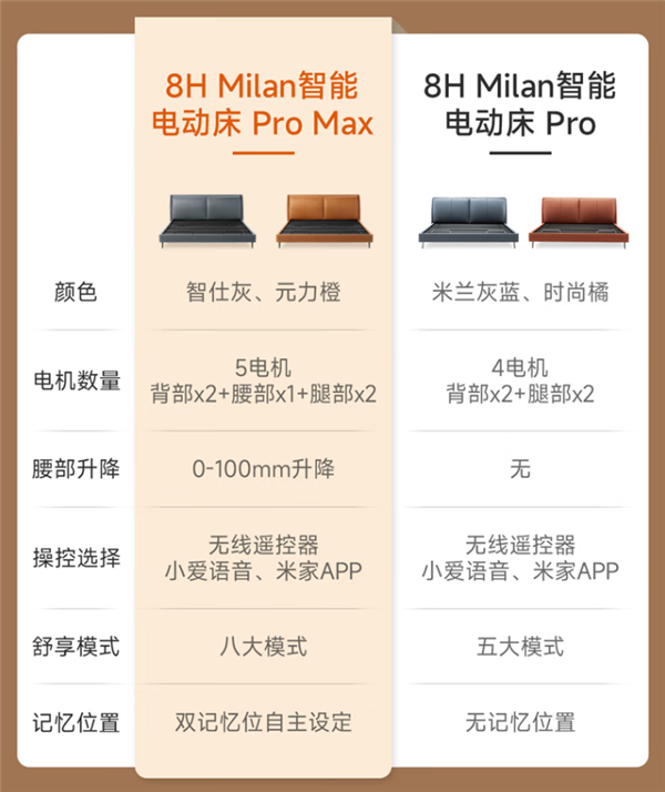 8H智能电动床Pro Max发布：升级5电机支撑 从头到脚爽翻
