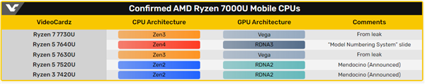 AMD锐龙7000移动处理器家族空前混乱：Zen 2/Zen 3/Zen 4全上了