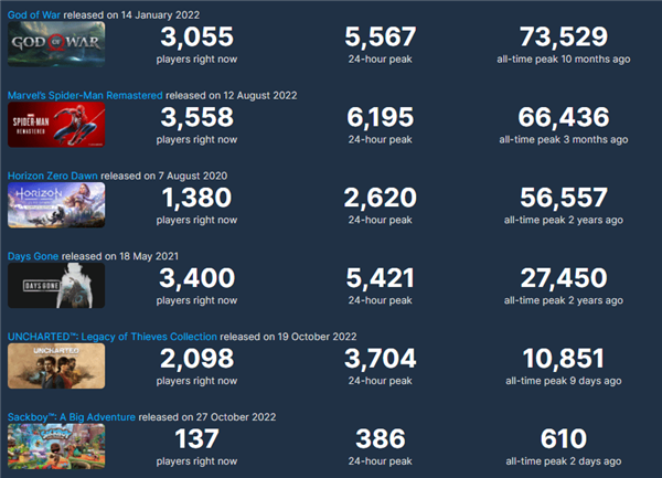 反向打破索尼独占游戏PC在线记录：《麻布仔大冒险》Steam最高在线仅610人