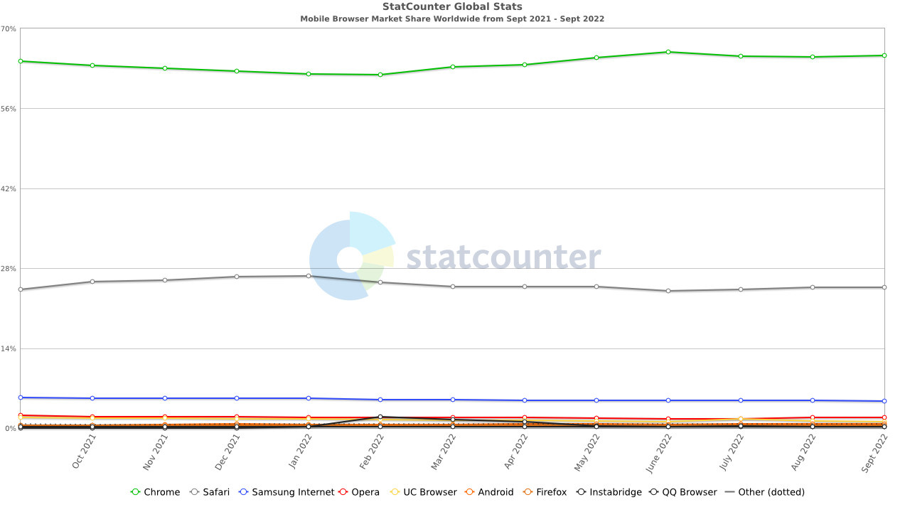 StatCounter：“全球第二大浏览器”微软 Edge 份额仍未跨越 11% 大关