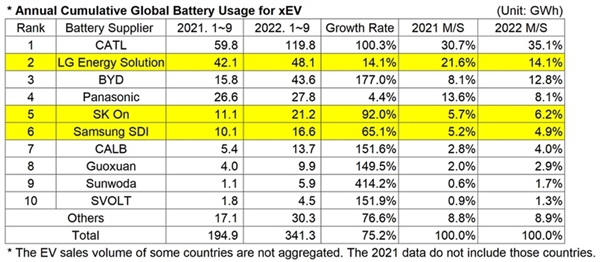 9月全球电动汽车电池装车榜：比亚迪被韩国公司反超