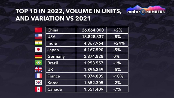 2022全球新车市场前十（图源Motor 1）