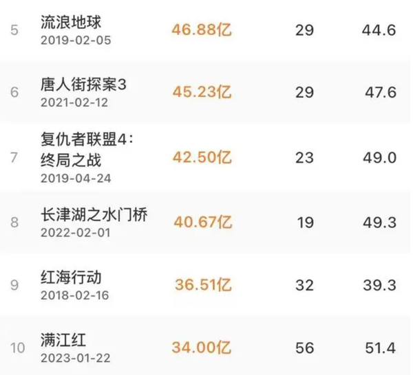 《满江红》进入中国电影票房榜前十 远超《流浪地球2》