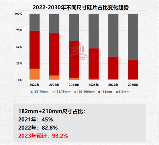 “王勃华：预计2023年182、210mm硅片市场超90%”对逆变器意味着什么？