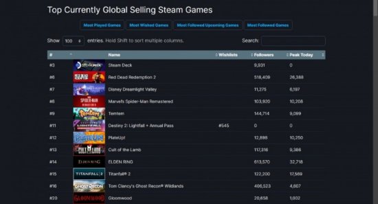 迪士尼梦幻星谷热销 一度冲上Steam热销榜首