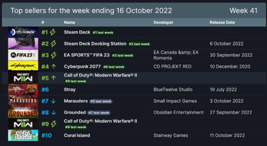 Steam周销榜 Steam Deck掌机二十连冠 赛博朋克2077第四