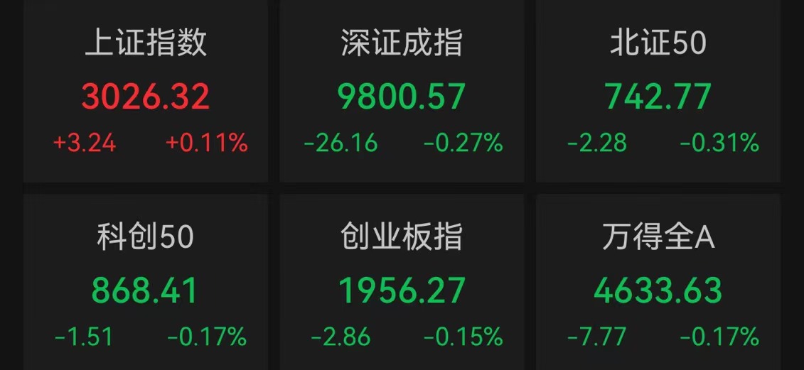 A股分化沪指涨0.11%，传媒、游戏股大涨