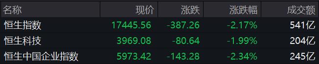 恒指半日跌2.17% 房产股走弱，中国奥园跌近11%