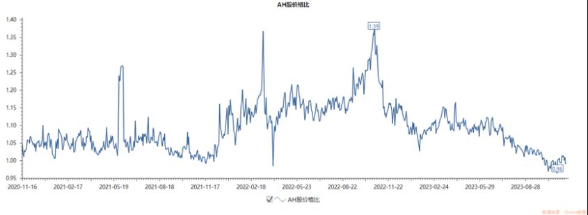 AH股折价率正在缩小，有巨头公司出现倒挂！港股吸引力正在加大