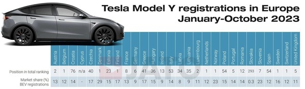 特斯拉Model Y将成为今年欧洲最畅销车型