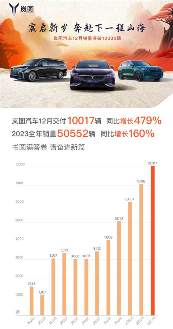 月销首破万！岚图汽车2023全年销量50552辆 同比暴增160%