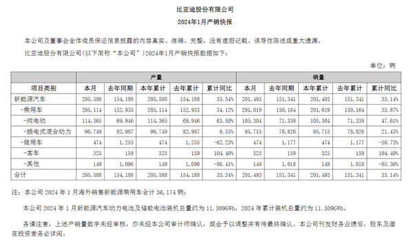 比亚迪1月销量出炉：201493辆 稳居中国新能源销冠