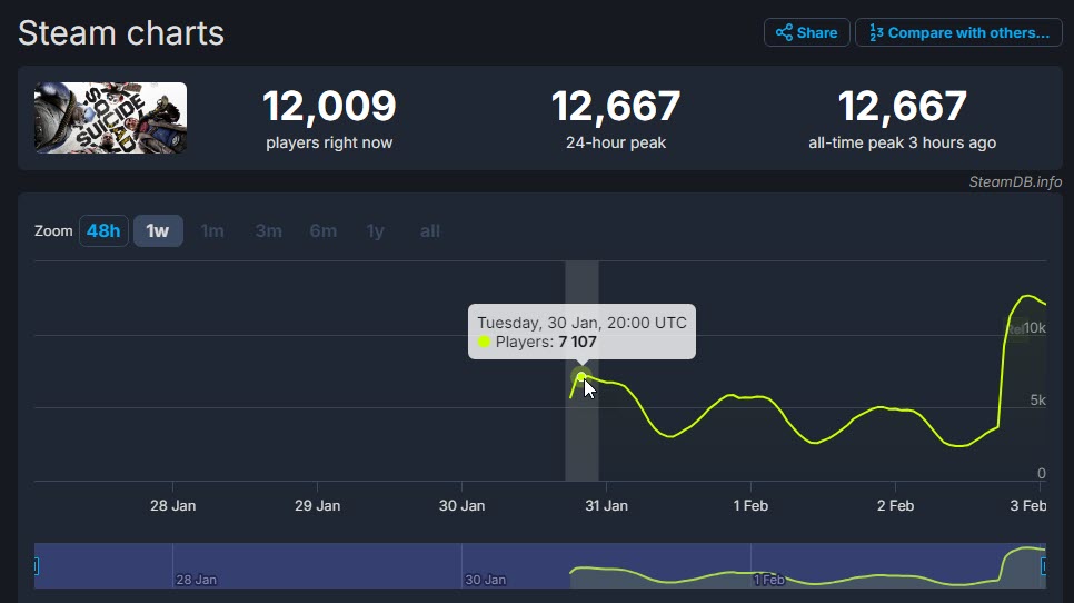 《自杀小队》首发同时在线玩家人数峰值仅1.2万
