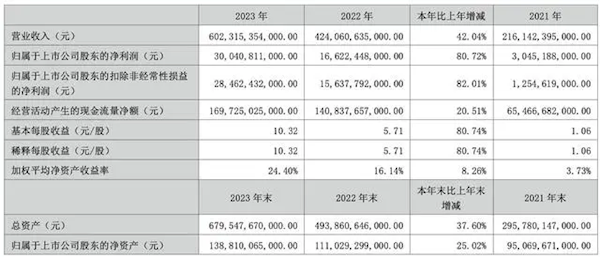 比亚迪发布2023全年财报：净利润超300亿元 大涨80%