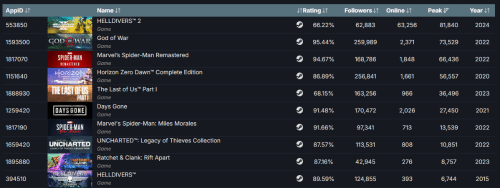 《地狱潜者2》打破战神4纪录！Steam峰值人数最多PS游戏