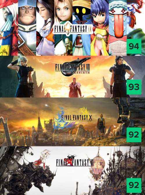 《最终幻想7：重生》已成系列口碑第二高作品！与第一仅差1分
